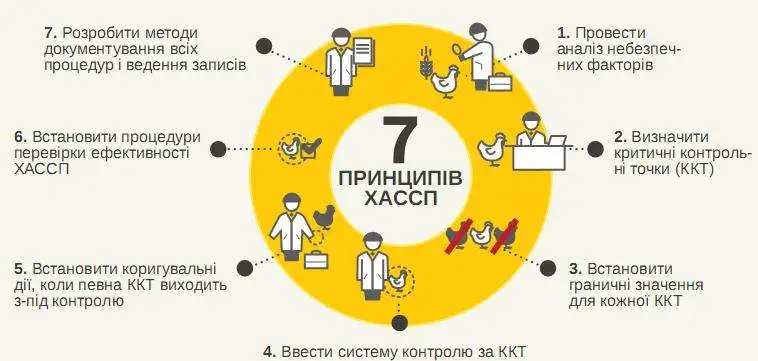 HACCP